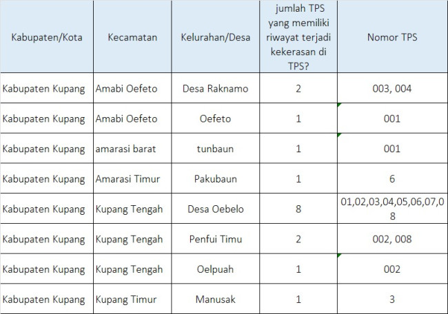 Hasil Pemetaan! Ada 17 TPS Rawan Kekerasan Kepada Petugas Penyelenggara. Terbanyak Ada Di Desa Oebelo 1 Hasil Pemetaan! Ada 17 TPS Rawan Kekerasan Kepada Petugas Penyelenggara. Terbanyak Ada Di Desa Oebelo