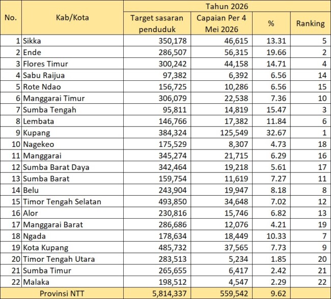 Pecah Rekor! Capaian 32% Bawa Program Kesehatan Yosef Lede Tertinggi di NTT 1 Pecah Rekor! Capaian 32% Bawa Program Kesehatan Yosef Lede Tertinggi di NTT