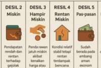 Foto: Ilustrasi Desil. sumber: Kementerian Sosial 