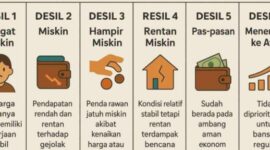 Foto: Ilustrasi Desil. sumber: Kementerian Sosial 