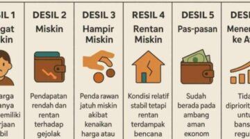Foto: Ilustrasi Desil. sumber: Kementerian Sosial 