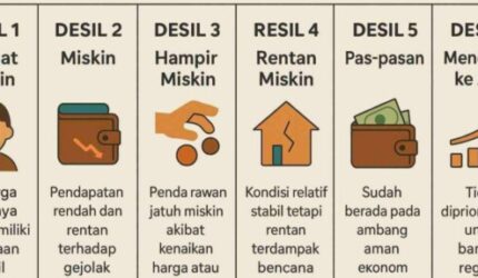Antara Kertas Statistik dan Realitas Hidup: Mengapa Banyak Warga Mendadak 'Naik Kelas' Desil?