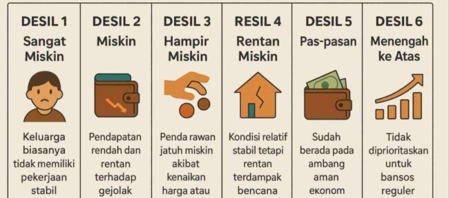 Foto: Ilustrasi Desil. sumber: Kementerian Sosial 